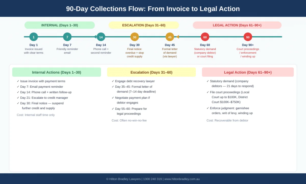 90-day credit control recovery flow infographic