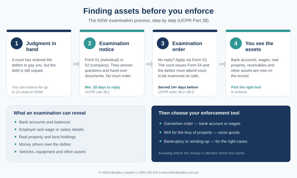 Infographic of the NSW examination process: examination notice, examination order, examine the debtor, then choose an enforcement tool