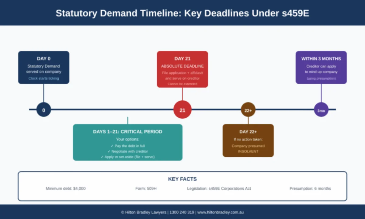 Statutory demand timeline infographic showing the 21-day process