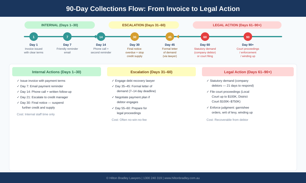 Infographic showing 90-day credit control collections timeline from invoice to legal action in Australia