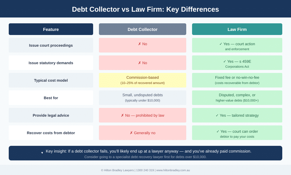 Infographic comparing debt collector and law firm capabilities for debt recovery in Australia