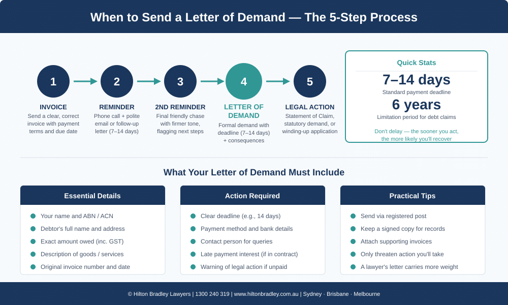 letter-of-demand-template-infographic